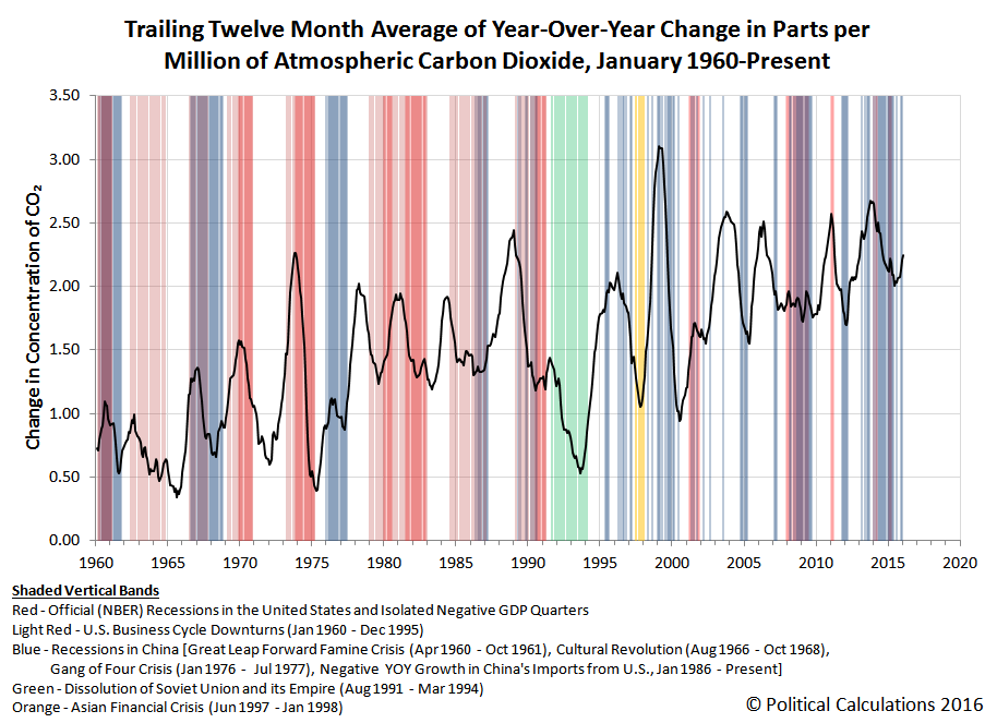 Trailing Twelve Month Average of Year Over Year Change in Atmospheric Carbon Dioxide, January 1960 through January 2016