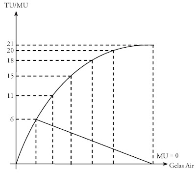 Kurva Utilitas Total dan Utilitas Marjinal