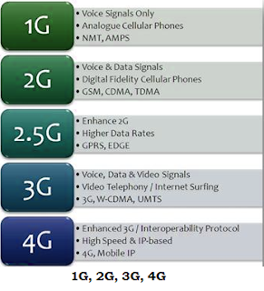 1G,2G, 3G and 4G Technology