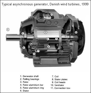 Wind Turbine Generator Design ~ Wind Power Plant