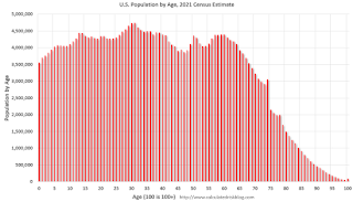 2021 Population by Age