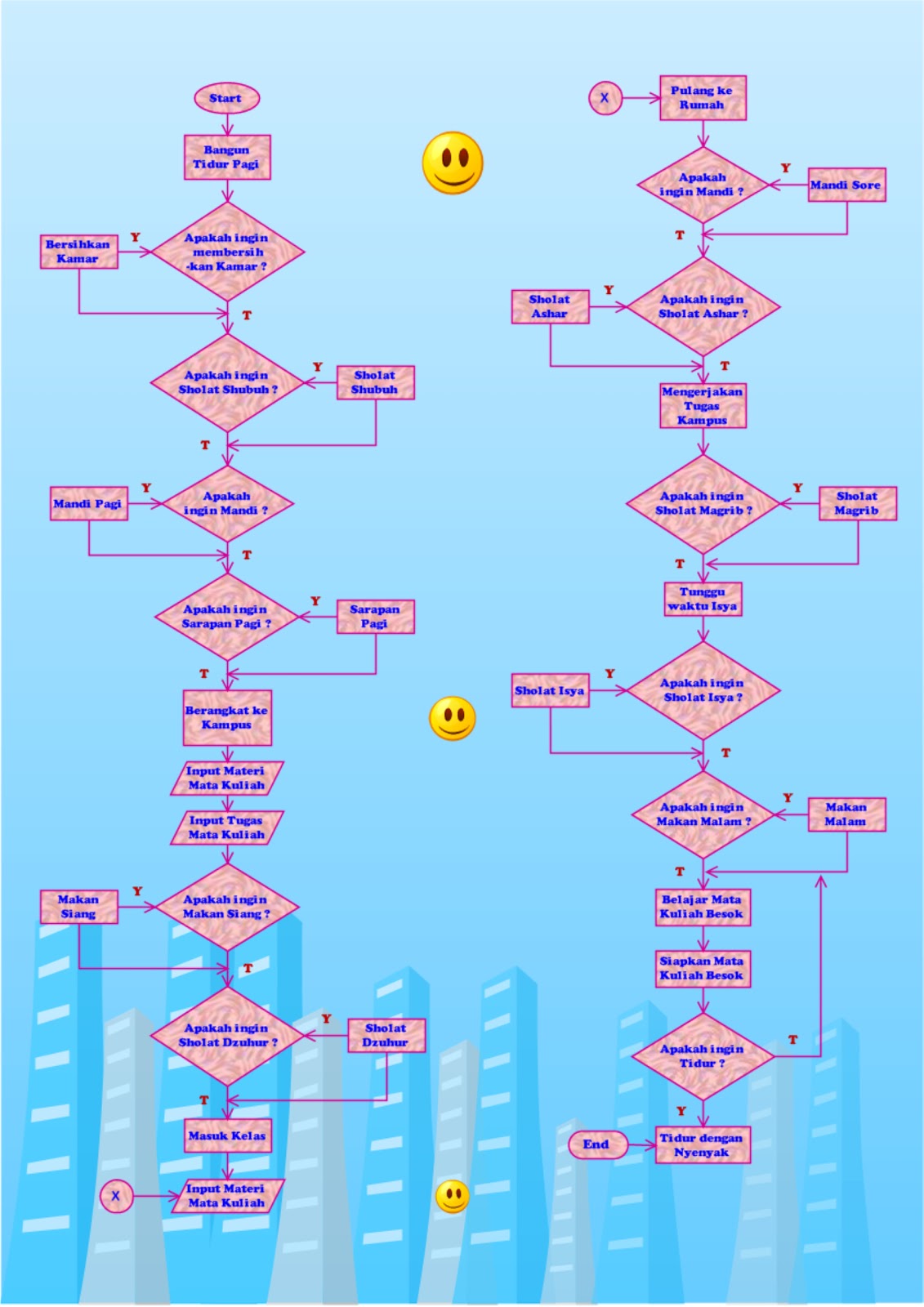 Contoh Flowchart Berangkat Ke Sekolah - Contoh Sip