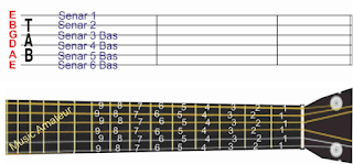 gambar blanko paranada tab dan posisi not pada gitar