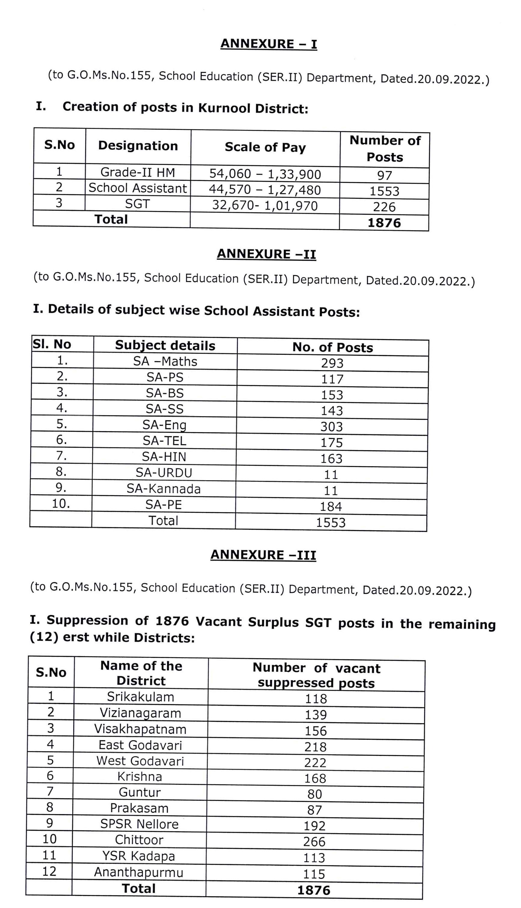 Creation of (i) 1876 posts of different categories in Kurnool District, duly suppressing equal number of vacant surplus SGT posts in the remaining 12 erst while Districts, and (ii) 46 SGT posts in Prakasam District