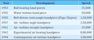 History of Handpieces
