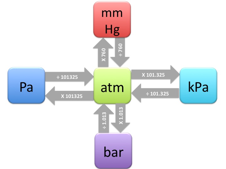 convert mmhg to kpa