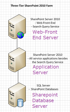 Tier Architecture on Dhaval Shah Sharepoint Blogs 3 Tier Sharepoint Architecture Png