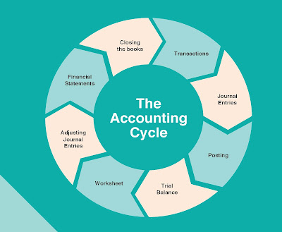 The Accounting Cycle