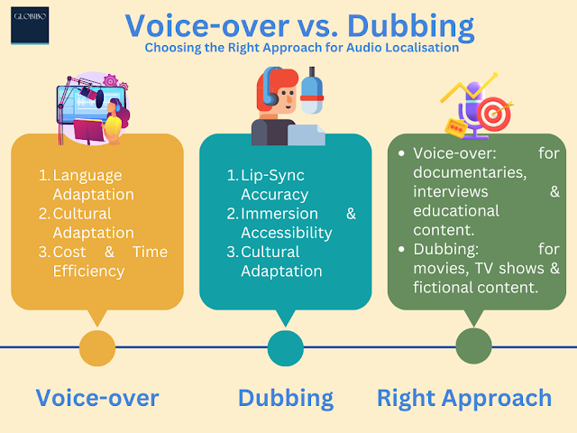 Voice-over vs Dubbing