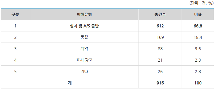 최근 3년간 ‘에어컨’ 관련 피해구제 신청 총 916건, 매년 큰 폭 증가