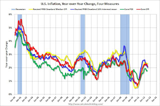 Inflation Measures