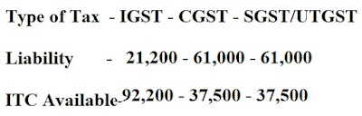 GST INPUT TAX CREDIT