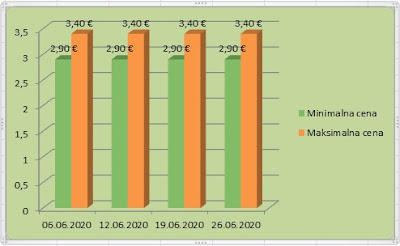 Цена италијанског лешника у љусци јун 2020
