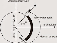 Bentuk dan Ukuran Lapangan Tolak peluru Beserta Gambarnya