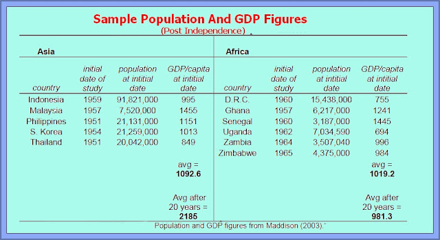 Sub Saharan Population And GDP versus Asian Economies Illustrates GDP Fall