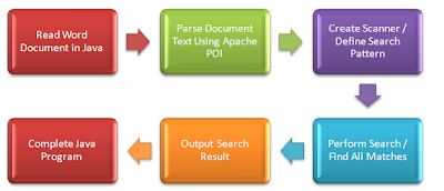 Step by Step Guide to Search Word Document in Java