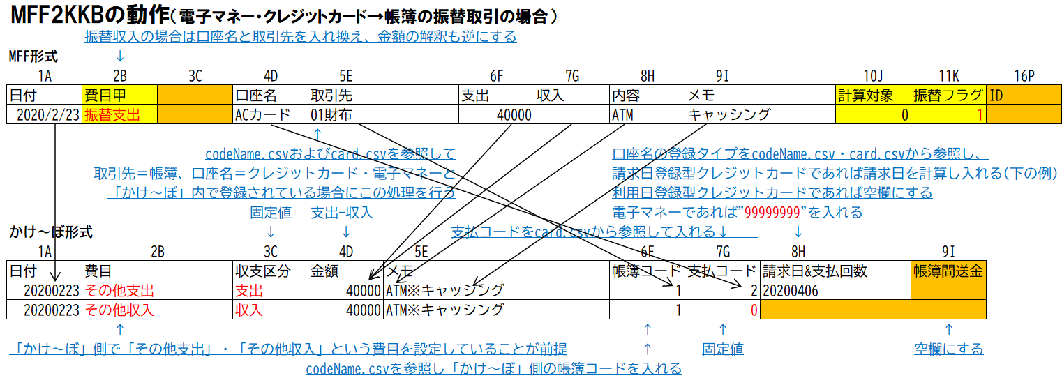 MFF2KKBの動作（電子マネー・クレジットカード→帳簿の振替取引の場合）