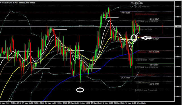 Daily Analysis USDCHF June 01, 2016