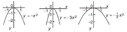 גרפים של פרבולות עבור a < 0
