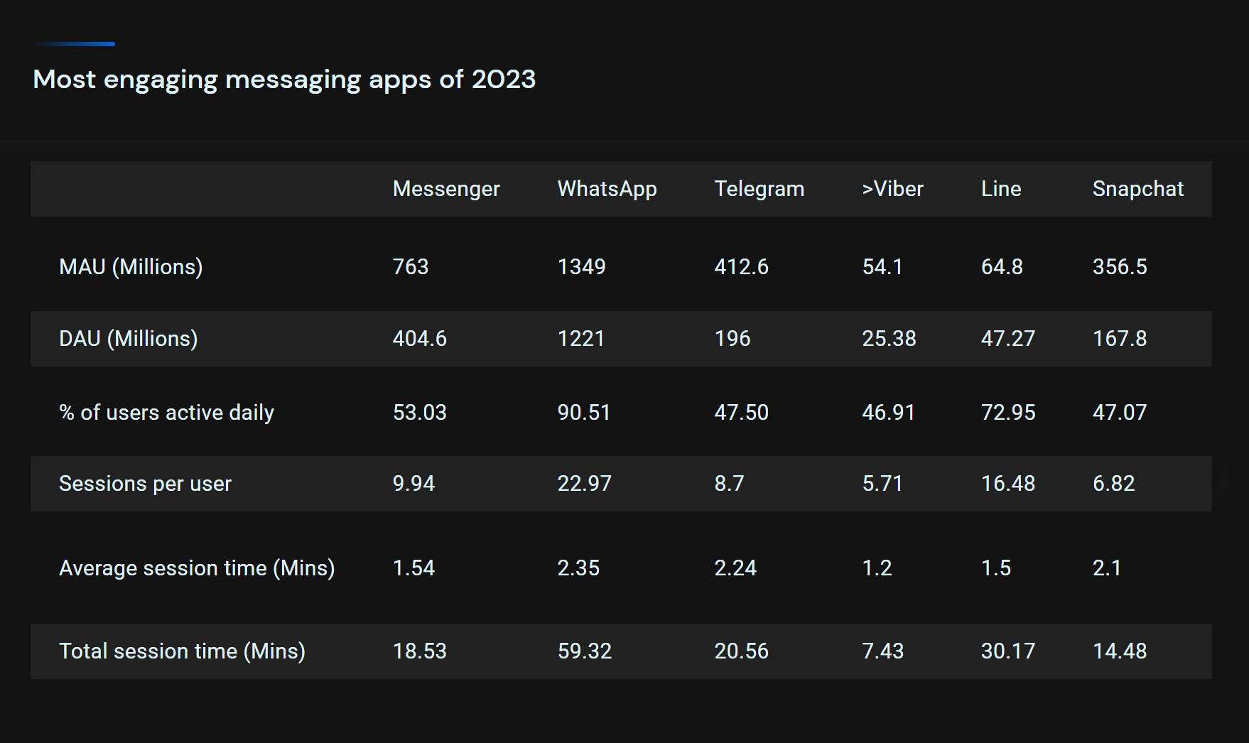 The Trends of Messaging Apps: A Deep Dive into Worldwide Usage