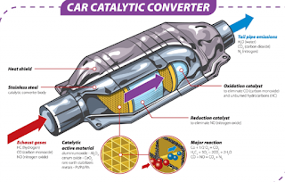 berapa lama catalytic converter bertahan pada mobil anda