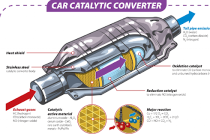 Berapa Lama Catalytic Converter Bertahan Pada Mobil Anda ?