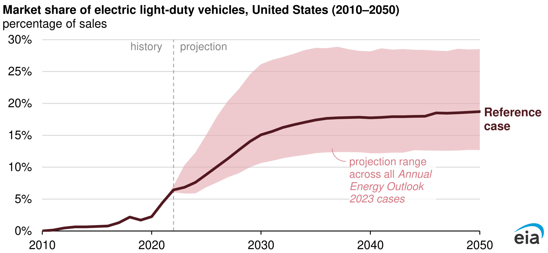 EIA's AEO 2023: Incentives and Lower Cost Boost EV Adoption