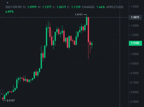 Ripple XRP looks ripe for an upswing 