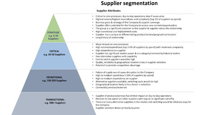 Supplier segmentation