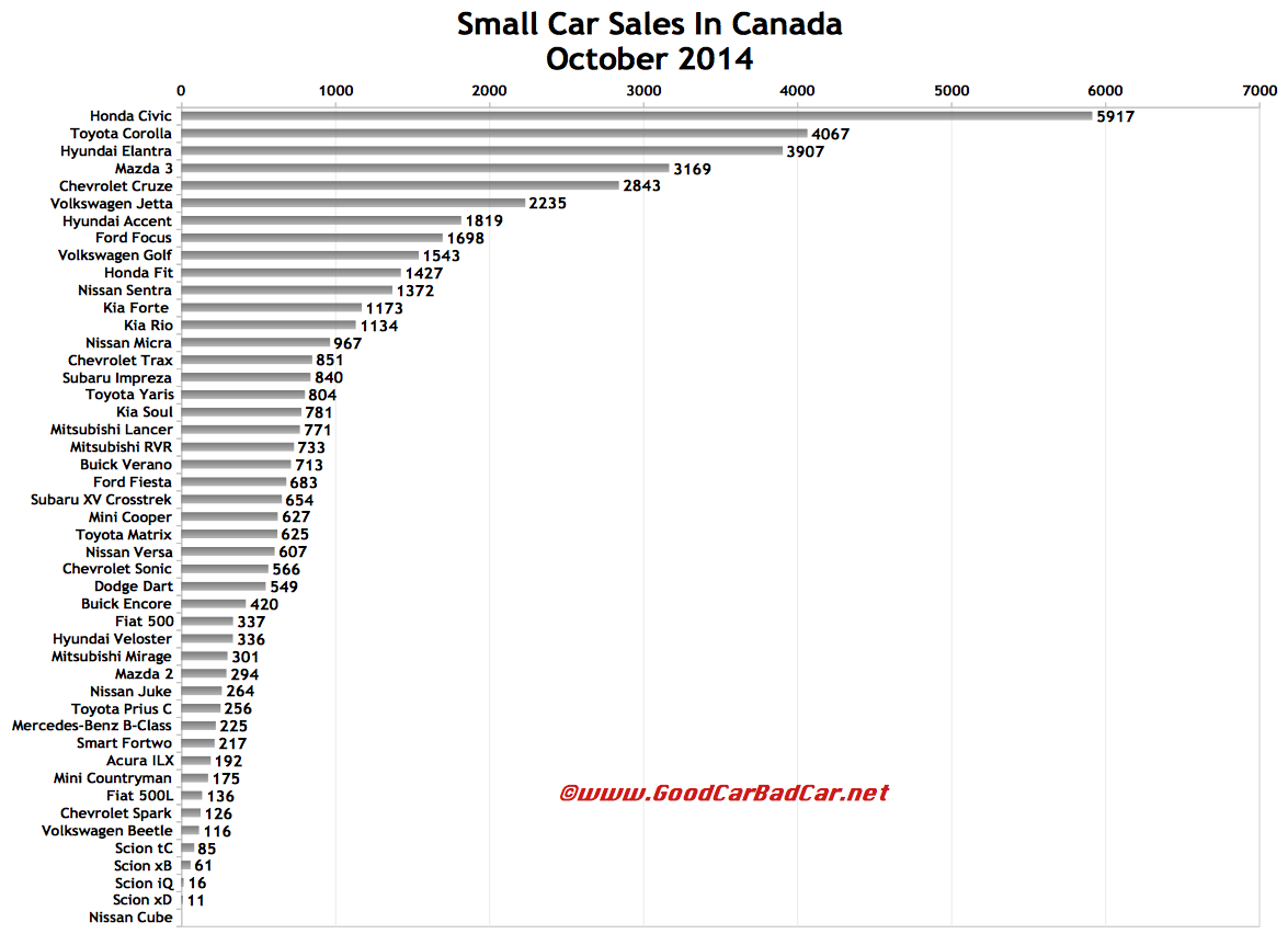 Canada small car sales chart October 2014