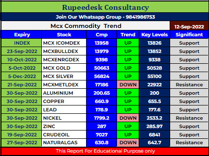 Mcx Commodity Intraday Trend Rupeedesk Reports - 12.09.2022