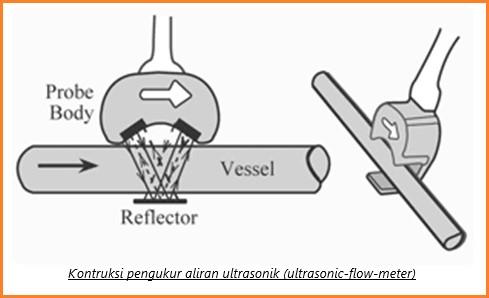 Kontruksi pengukur aliran ultrasonik (ultrasonic-flow-meter)