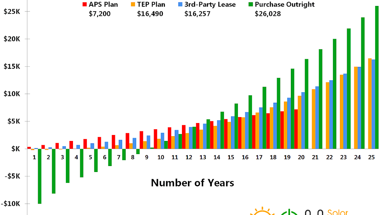 Solar power in Arizona