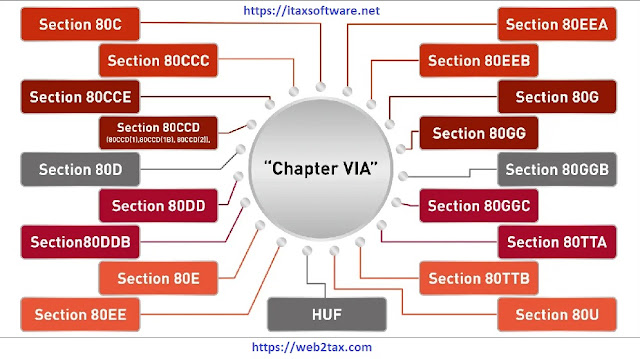 Deduction Under Chapter Vi-A