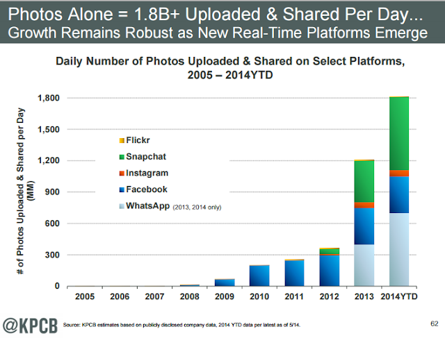 " the rise of photo uploads"