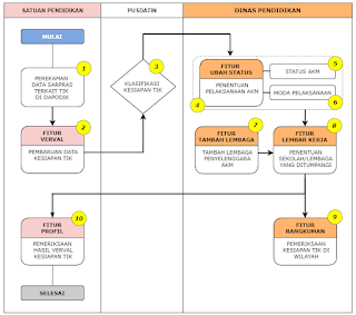 Alur Proses Verval Kesiapan TIK AKM