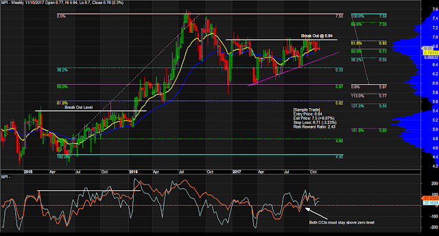 $MPI Weekly Chart as of November 10, 2017