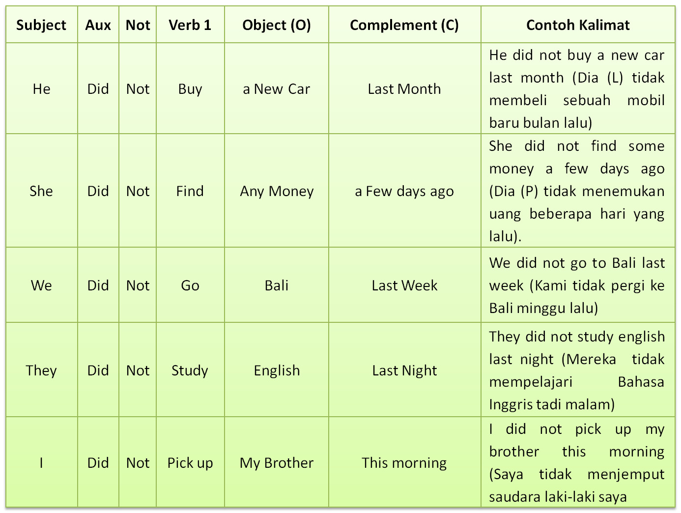  Simple Past Tense Bagaimana Rumus dan Contoh Kalimatnya 