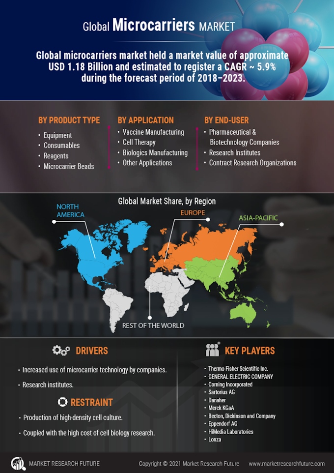 Global Microcarriers Market | Growth Analysis, Top Manufacturers, Segmentation, Forecast Research, and Industry Demand by 2027