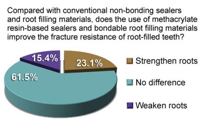Resin Based Sealer and Fracture Resistance