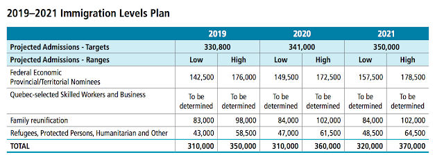 Canada's Immigration Plan for 2019 - 2021: 1M+ New Immigrants