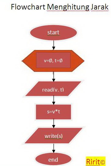 RAIH PRESTASI: Flowchart, Pseudocode, dan Bahasa C++ 