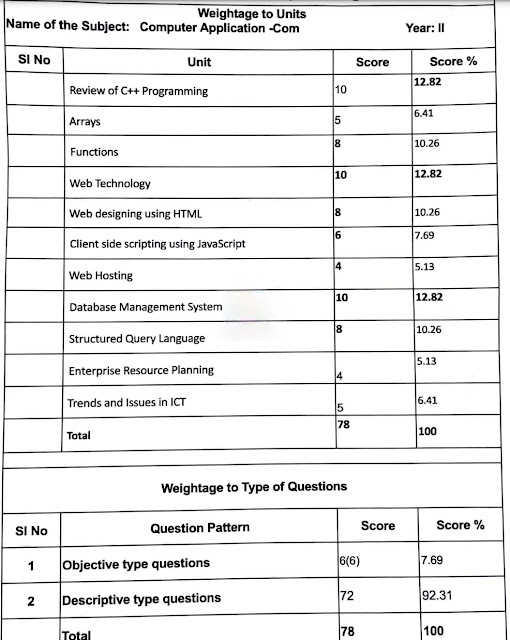 Plus Two (+2) Commerce Weightage 2024