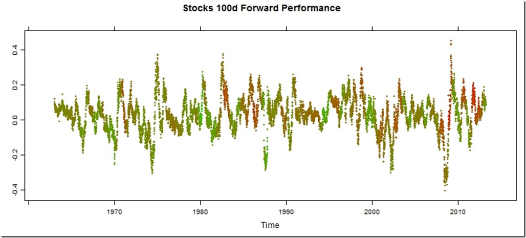 performance by time