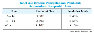 Kriteria Penffolongan Penduduk Berdasarkan Komposisi Umur