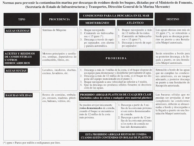 Cuadro resumen del Convenio MARPOL sobre vertidos de buques al mar