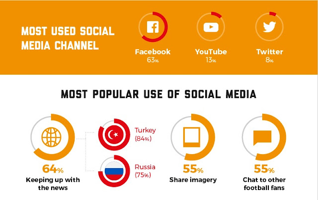 Most used social media channel and Most Popular