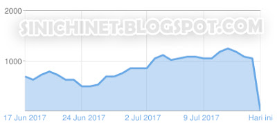 pengaruh algoritma google fred update, dampak negatif google fred, google dance, algoritma terbaru google 2017, penyebab traffic blog turun drastis, pengunjung blog menurun dan berkurang, link masuk, link keluar, internal link, external link