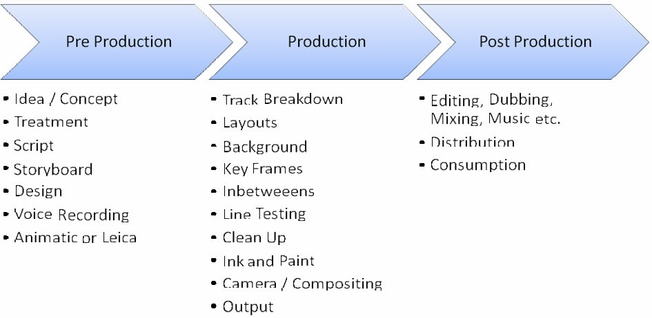 Library dhihnae88: PRE PRODUCTION, PRODUCTION, dan POST 