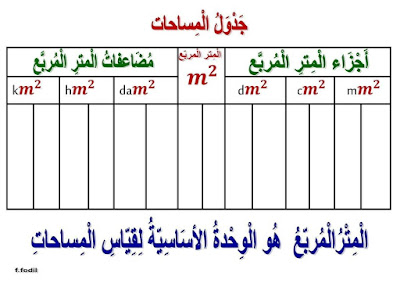 جدول المساحات 